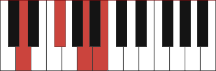 Bm7/D chord diagram