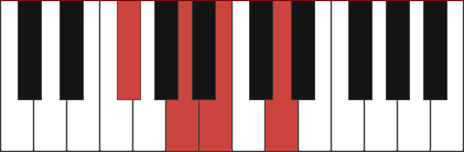 Bm7/F# chord diagram