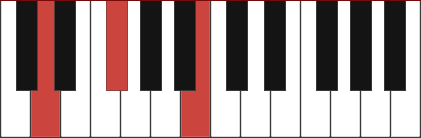 Bm/D chord diagram