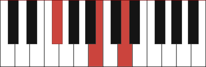 Bm/F# chord diagram