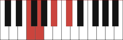 A#m6/F chord diagram