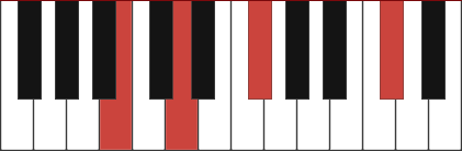 Bmadd9 chord diagram