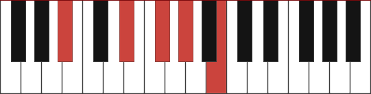 Bmaj13/A# chord diagram