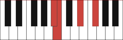 Bmaj7/A# chord diagram