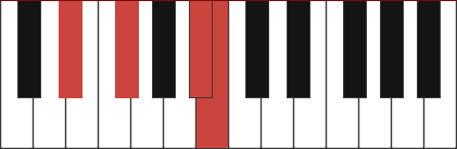 Bmaj7/D# chord diagram