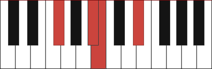 Bmaj7/F# chord diagram