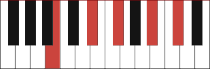 Bmaj9 chord diagram