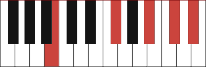 Bmaj9 chord diagram