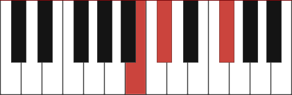 Bsus2 chord diagram