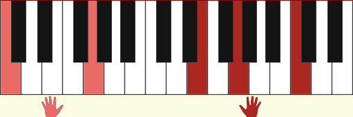 C chord two hands diagram