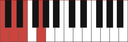 Cadd2 chord diagram