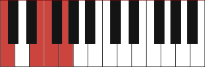 Cadd4 chord diagram