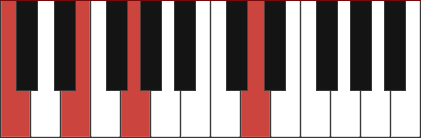 Cadd9 chord diagram