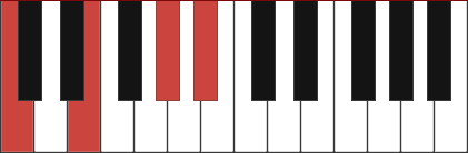 Caug7 chord diagram