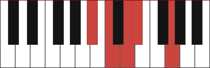 Cm9/Bb chord diagram