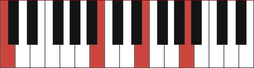 Cmaj13 chord voicing diagram