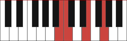 Cmaj7/B chord diagram