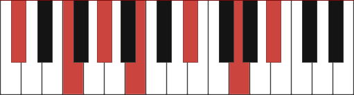 C#13#11 chord diagram