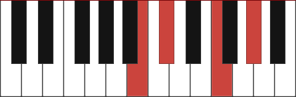 C#7/B chord diagram