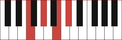 C#7/F chord diagram