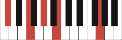 C#7(#11) chord diagram