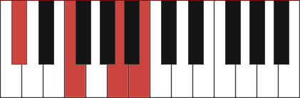 C#7+5 chord diagram