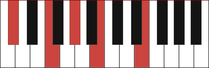 C#7+9 chord diagram