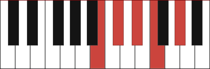 C#9 chord diagram