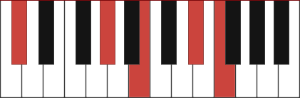 Db9 chord diagram