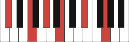 C#9(#11) chord diagram
