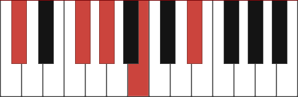 C#9sus4 chord diagram