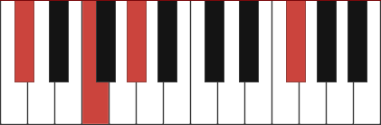 C#add11 chord diagram