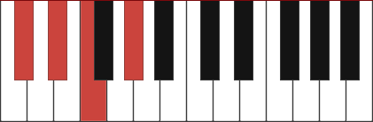 C#add2 chord diagram