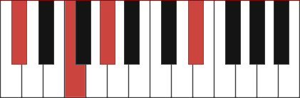 C#add9 chord diagram