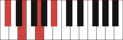 C#dim7 chord diagram