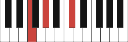 A C Ukulele Chord 3 Ukulele Charts And Intervals