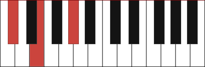 C#m chord diagram with marked notes C# - E - G#