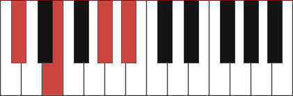 C#m6 piano chord diagram with marked notes C# - E - G# - A#