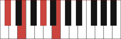 Dbm7 piano chord diagram with marked notes Db - E - Ab - B