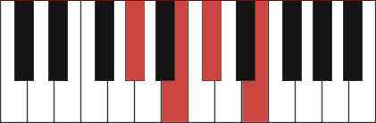 C#m7/G# chord diagram