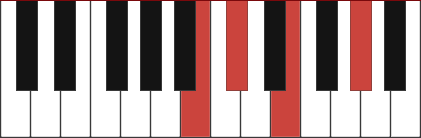 C#m7/B chord diagram