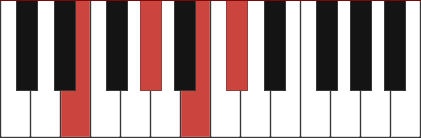 C#m7/E chord diagram