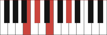 C#m/B chord diagram