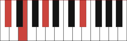 Dbmadd9 chord diagram