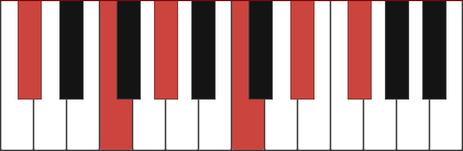 C#maj11 piano chord diagram