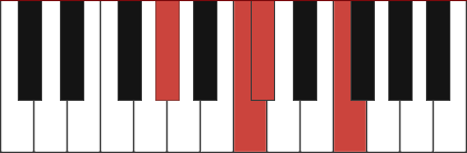 C#maj7/G# chord diagram