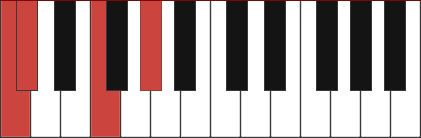 Dbmaj7/C chord diagram