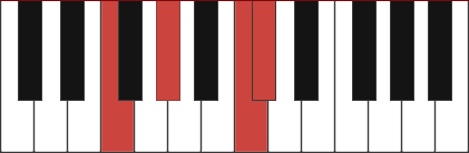 C#maj7/F chord diagram