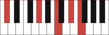 C#maj9 chord diagram