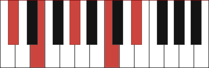 Dbminmaj9 piano chord diagram with marked notes Db, E Ab, C, Eb